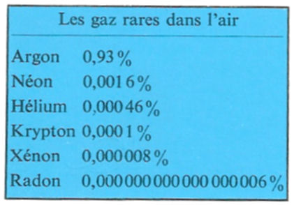 gaz rares sur le tableau périodique